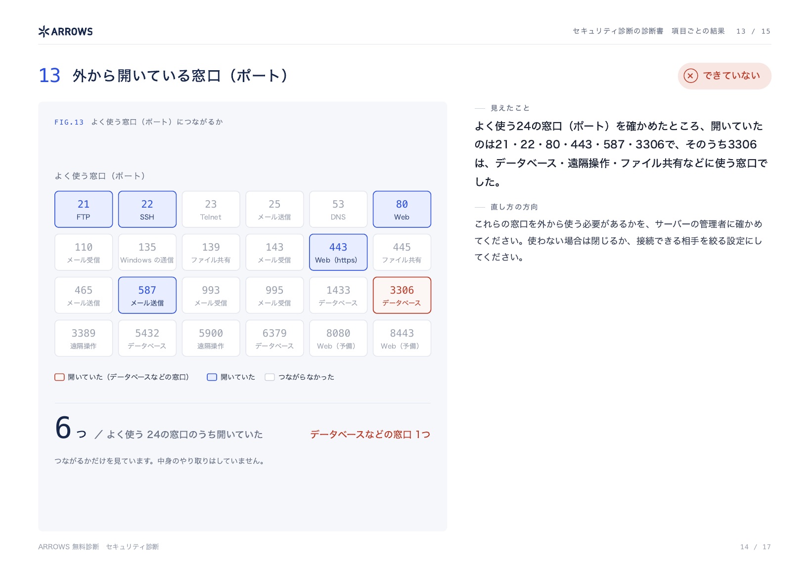 セキュリティ診断の診断書の見本 14ページ目